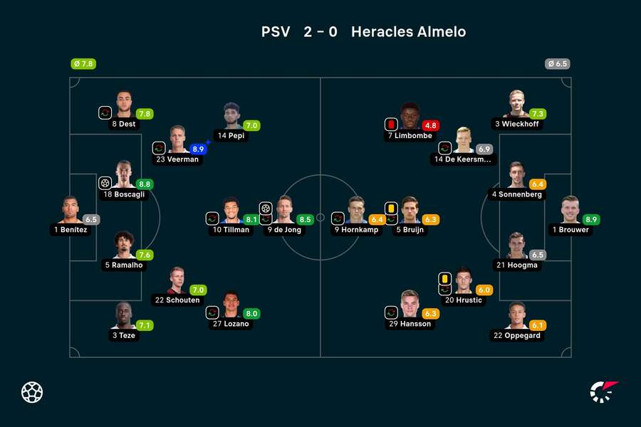 Basisopstellingen en spelersbeoordelingen PSV - Heracles Basisopstellingen en spelersbeoordelingen PSV - Heracles
