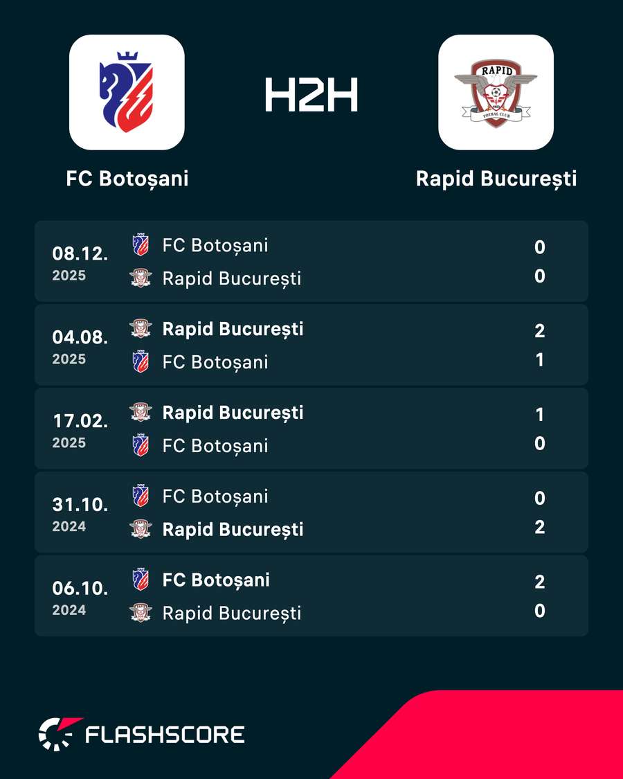 Cele mai recente rezultate directe FC Botoșani - Rapid