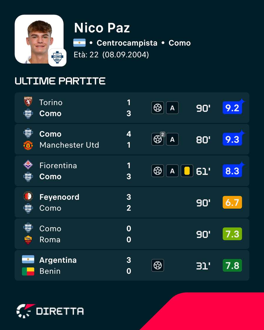 Le ultime valutazioni di Paz
