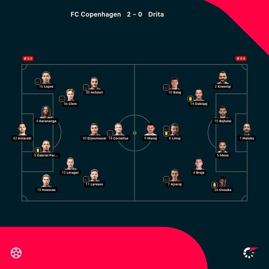 FC Copenhagen - Drita - Player ratings FC Copenhagen - Drita - Player ratings