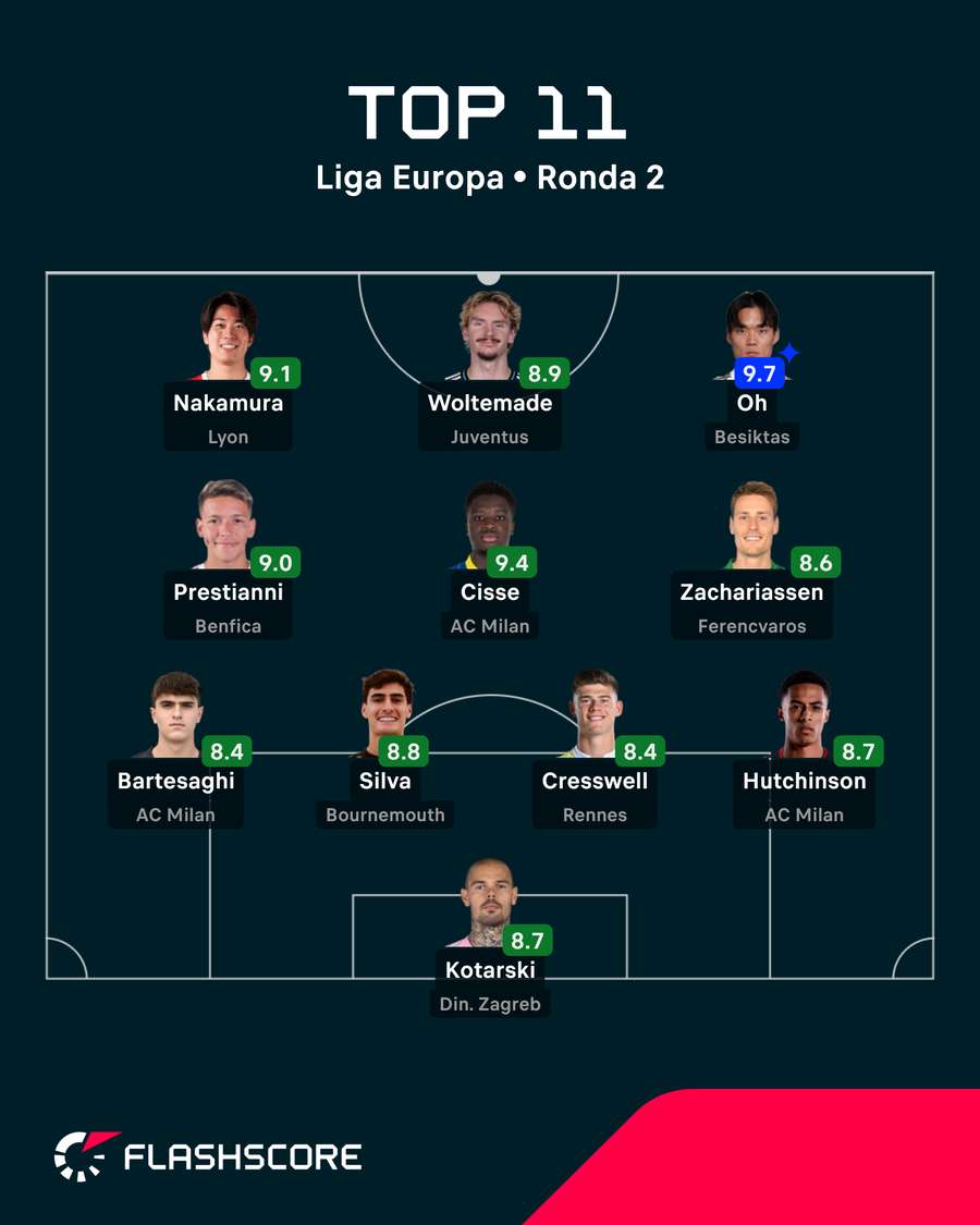 Onze da jornada na Liga Europa Onze da jornada na Liga Europa