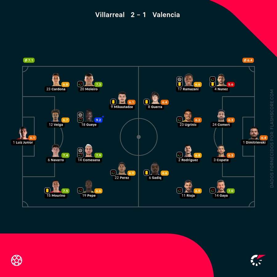 Notas dos jogadores Notas dos jogadores