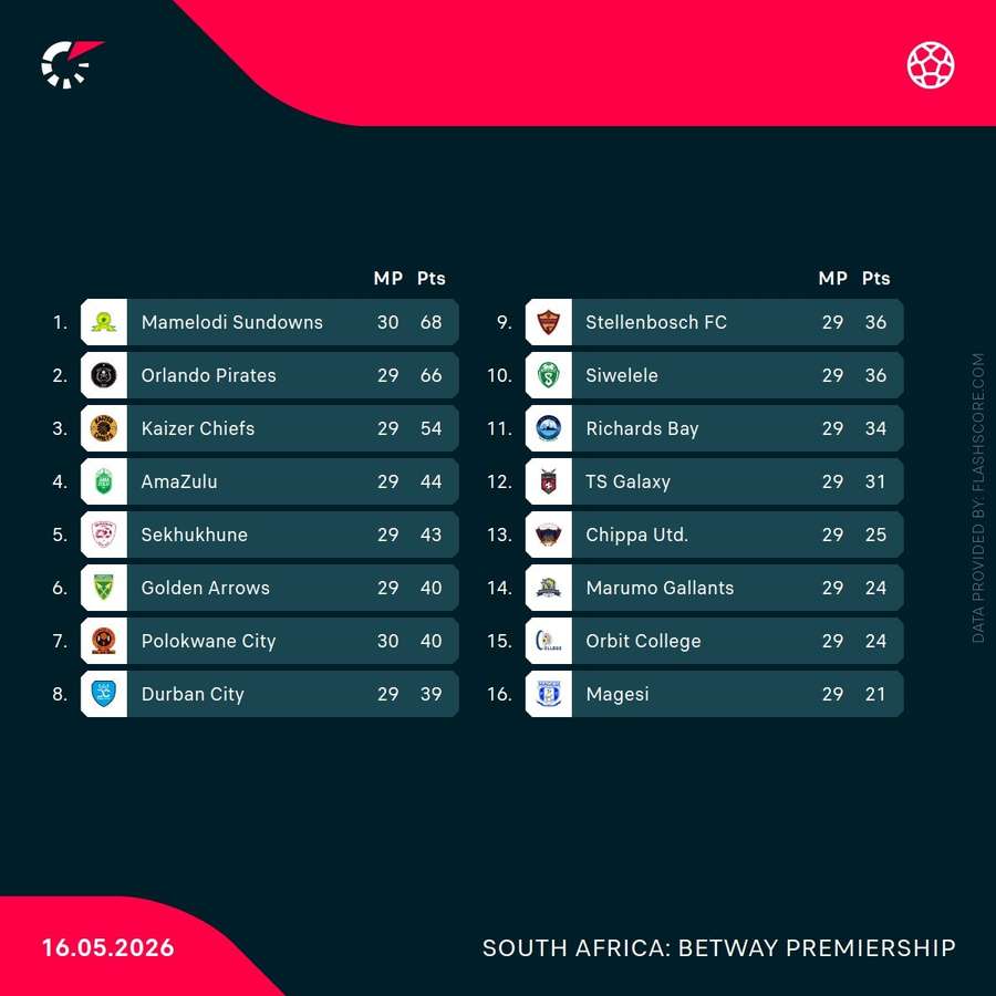 Betway Premiership standings Betway Premiership standings
