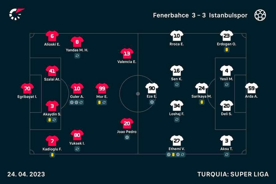 O onzes de Fenerbahçe e Istanbulspor