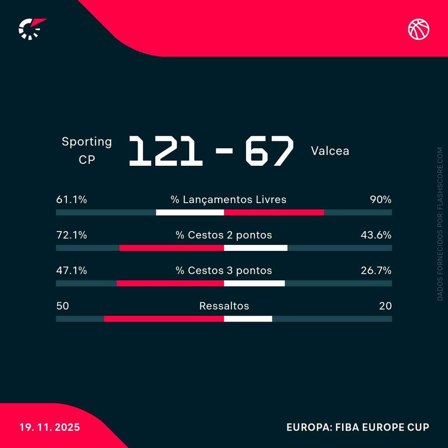 Estatísticas do encontro