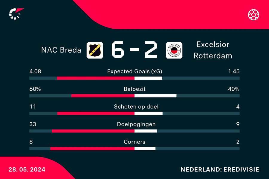 Statistieken NAC Breda - Excelsior