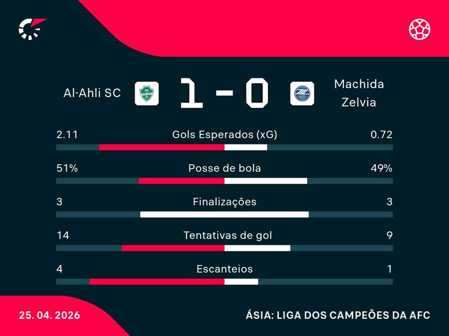 As estatísticas de Al-Ahli x Machida Zelvia