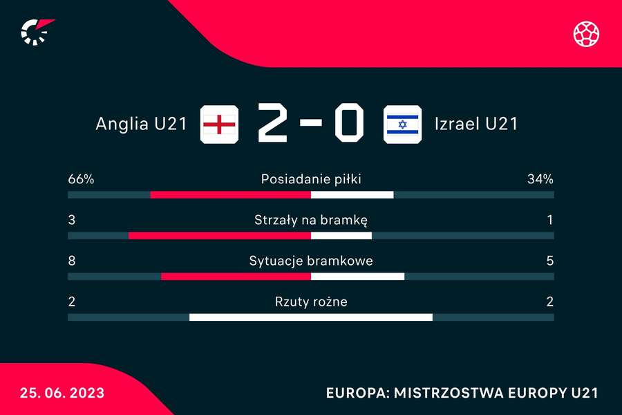Statystyki z meczu Anglia - Izrael