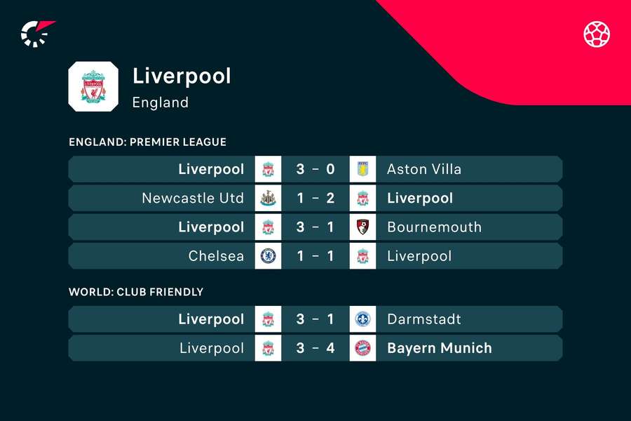 Liverpool's early season results