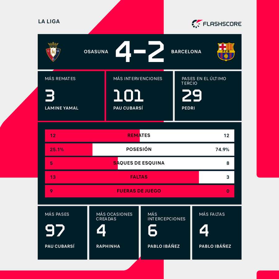 Estadísticas del Osasuna-Barcelona