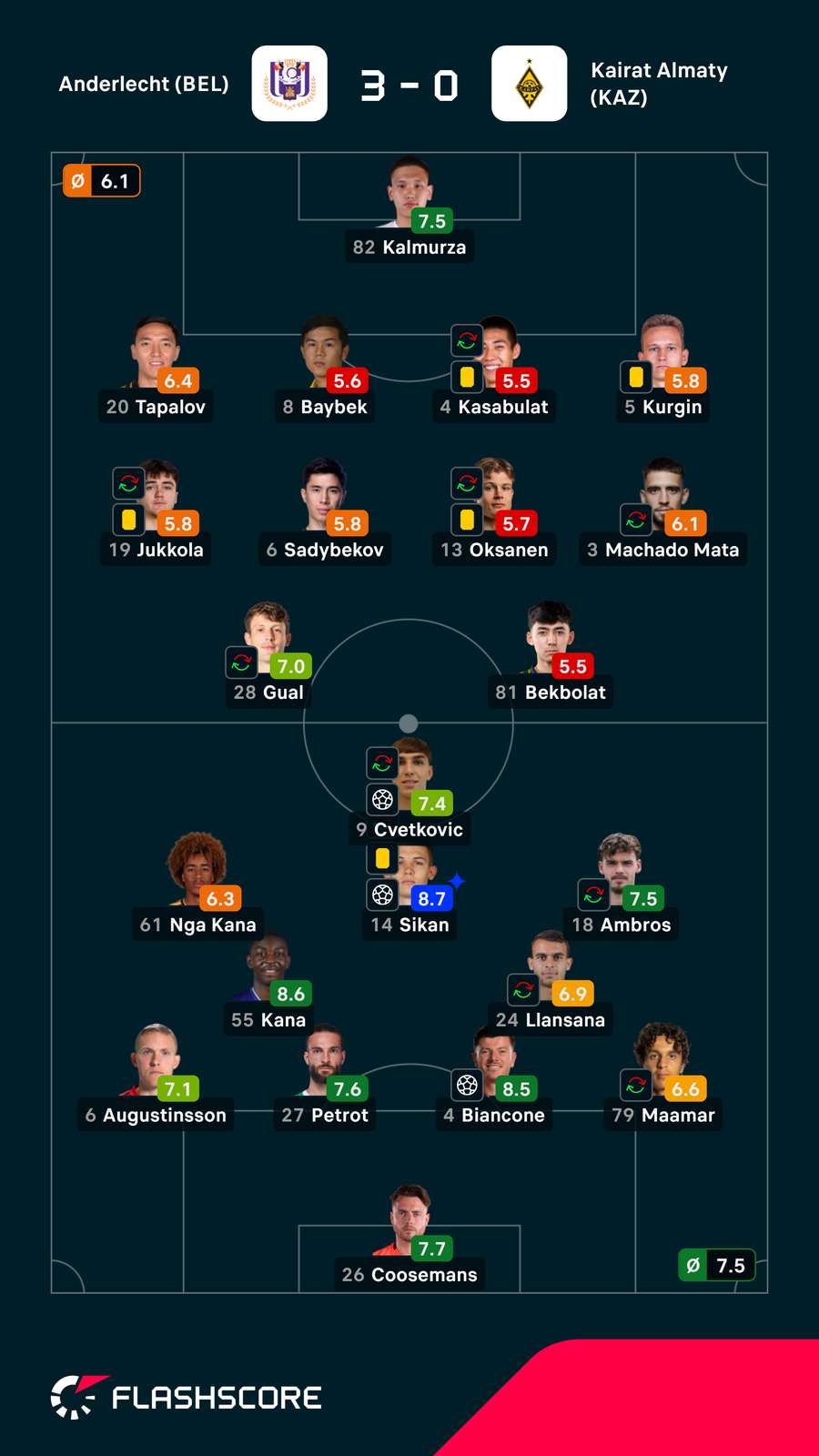 Notas dos jogadores Notas dos jogadores