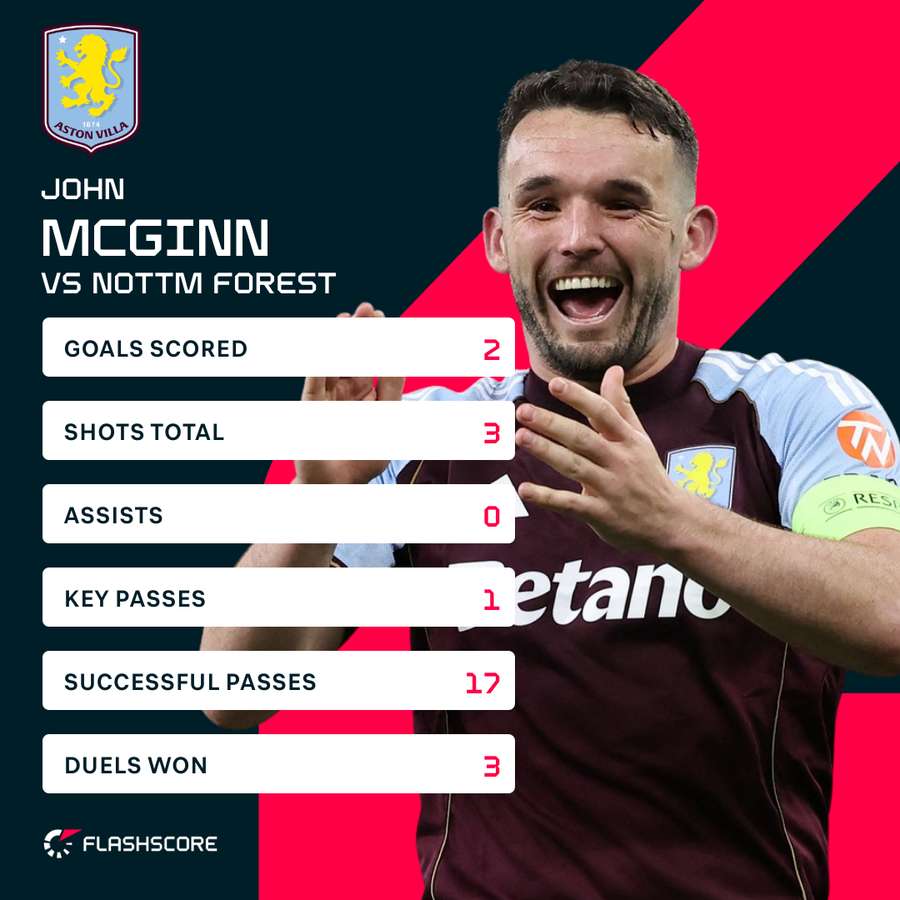 McGinn stats vs Forest