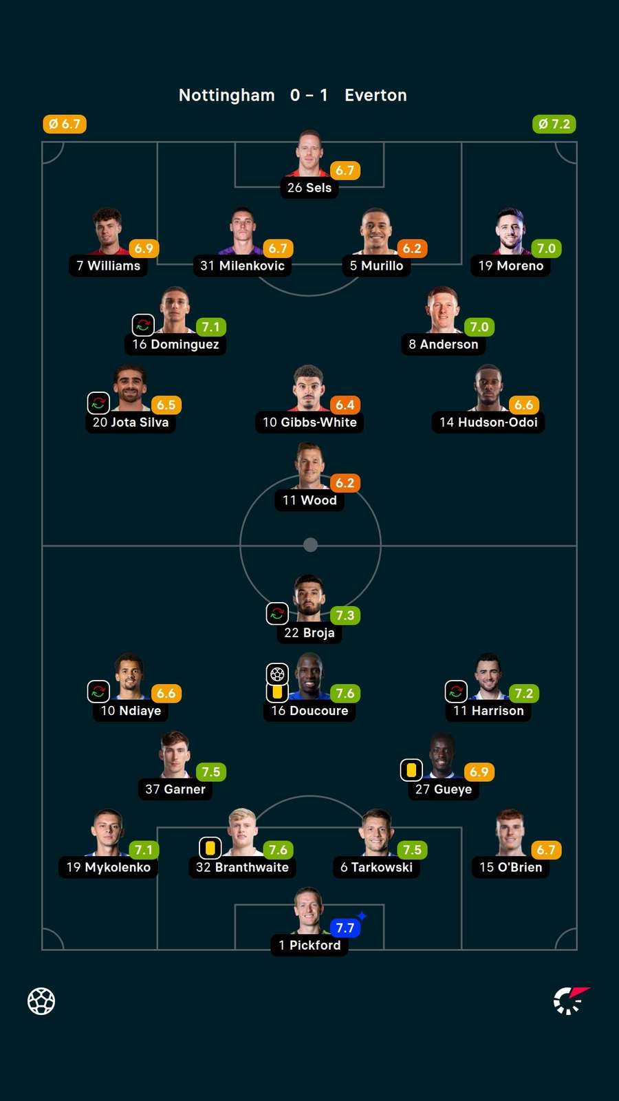 Notas dos jogadores