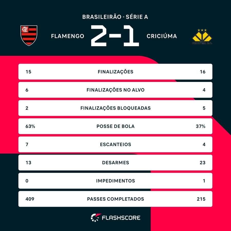 As estatísticas da vitória do Fla sobre o Criciúma