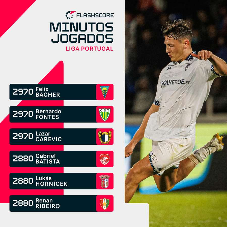 Bacher disputou todos os minutos possíveis até agora