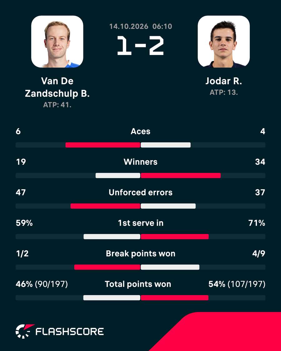 Key match stats