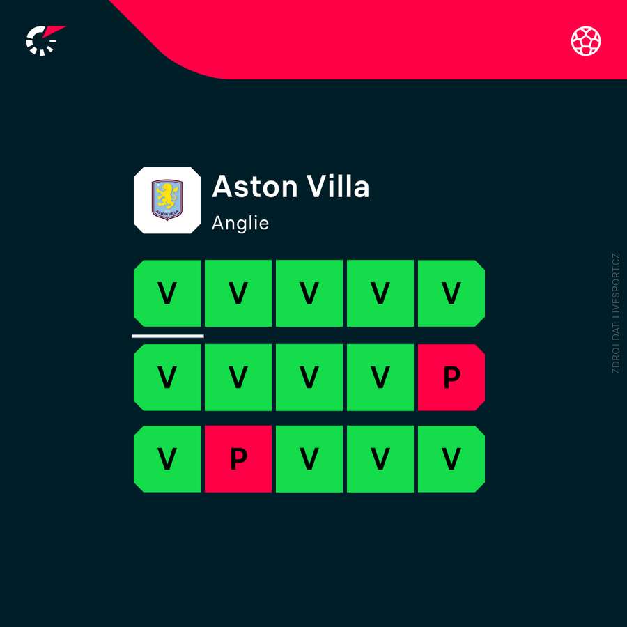 Aston Villa a její forma.