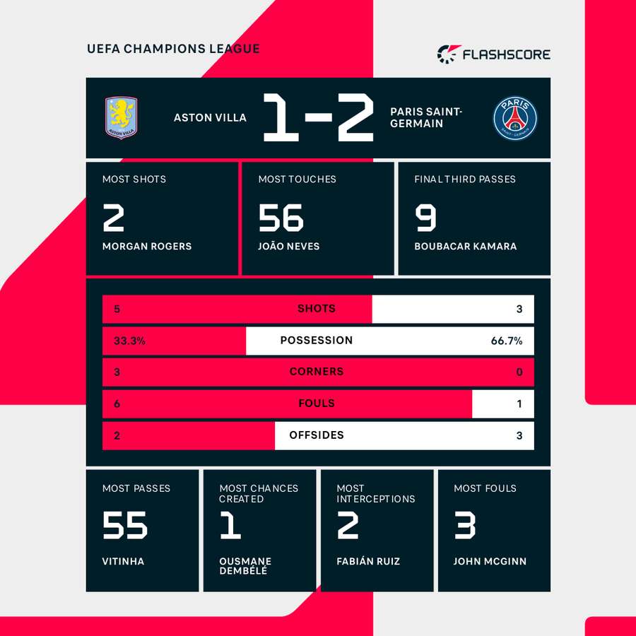 Half-Time Stats Half-Time Stats