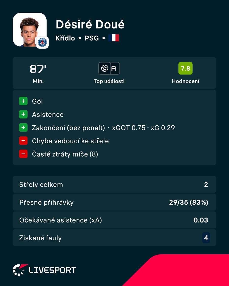 Douého statistiky proti Aston Ville. Douého statistiky proti Aston Ville.