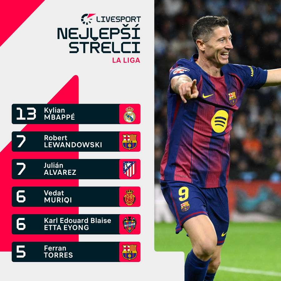 Nejlepší střelci soutěže.