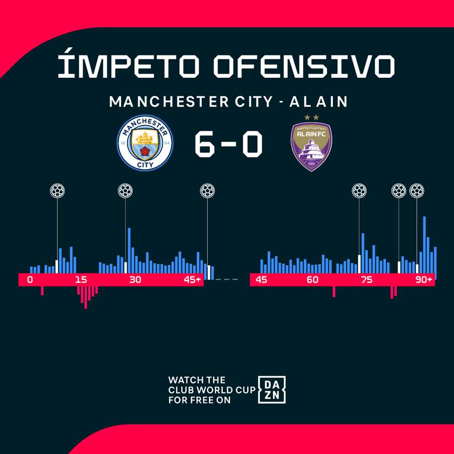 Manchester City dominou o jogo