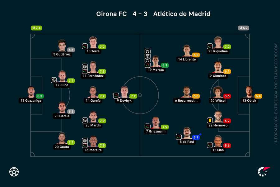 Statisticile Girona-Atlético de Madrid