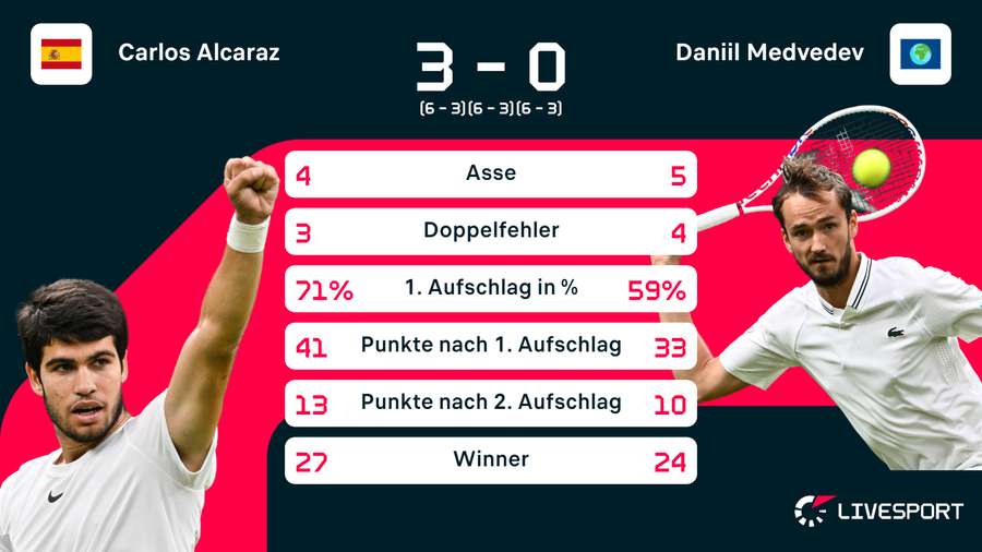 Statistiken zum Halbfinale zwischen Carlos Alcaraz und Daniil Medvedev