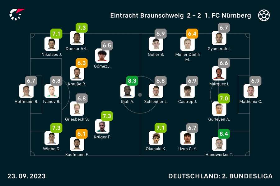 Braunschweig vs. Nürnberg: Die Noten zum Spiel.