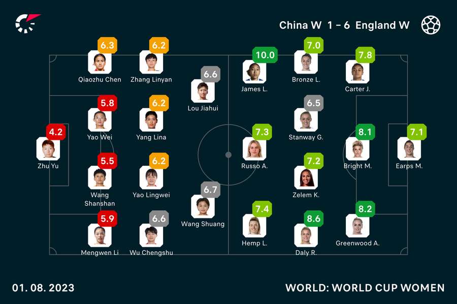 China vs England player ratings