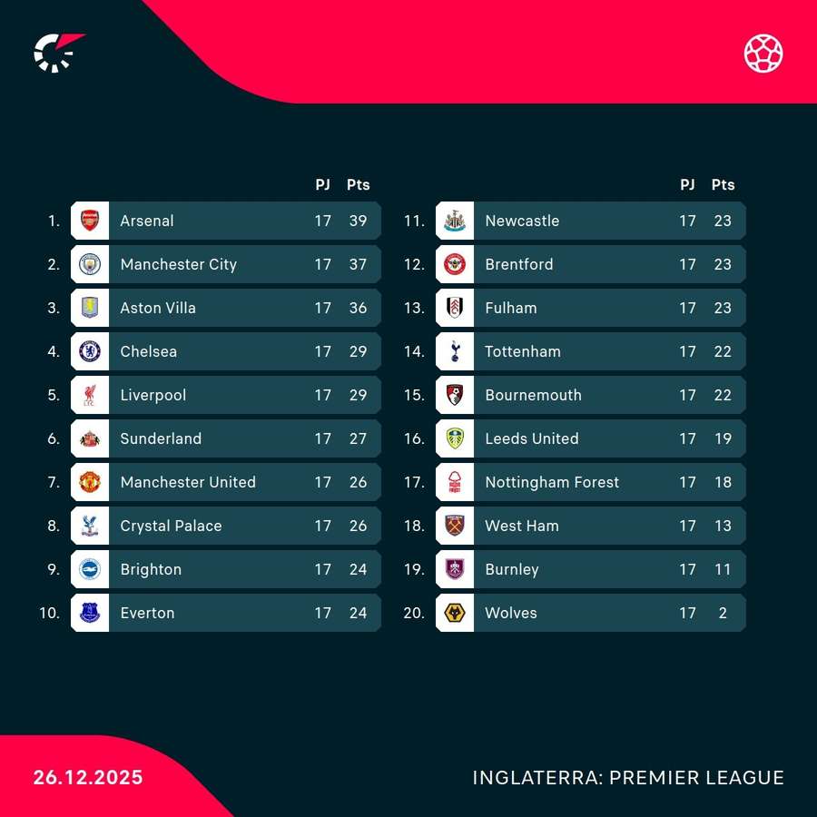 Así está la tabla clasificatoria