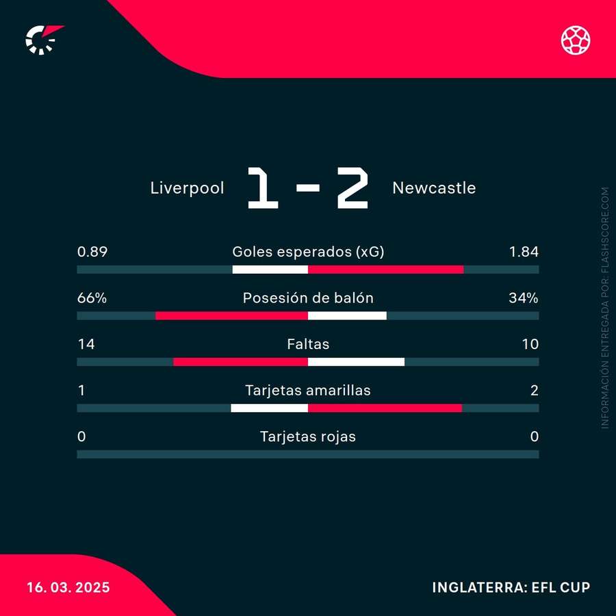 Estadísticas del Liverpool-Newcastle Estadísticas del Liverpool-Newcastle