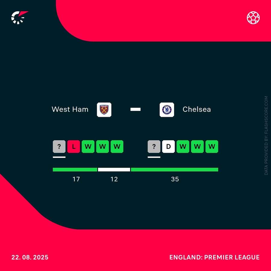 West Ham vs Chelsea recent record West Ham vs Chelsea recent record