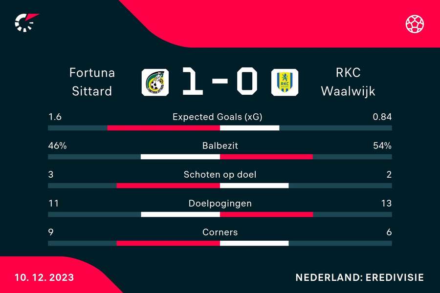 Statistieken Fortuna Sittard - RKC Waalwijk