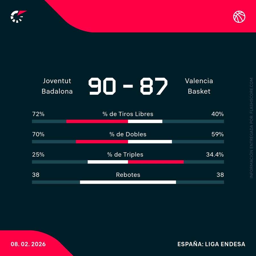Estadísticas del Joventut-Valencia Basket