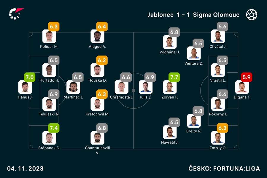 Hodnotenia hráčov duelu v Jablonci.