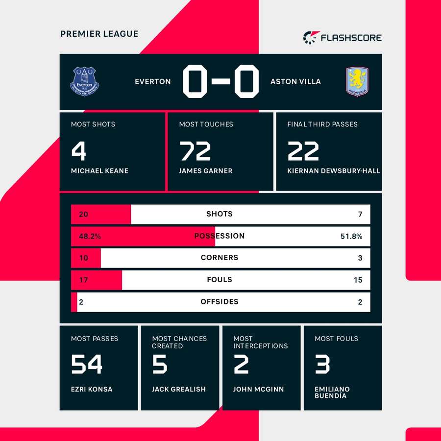 The key stats
