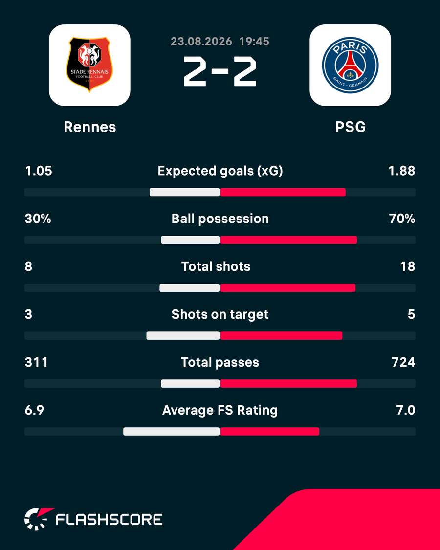 Rennes - PSG match stats Rennes - PSG match stats