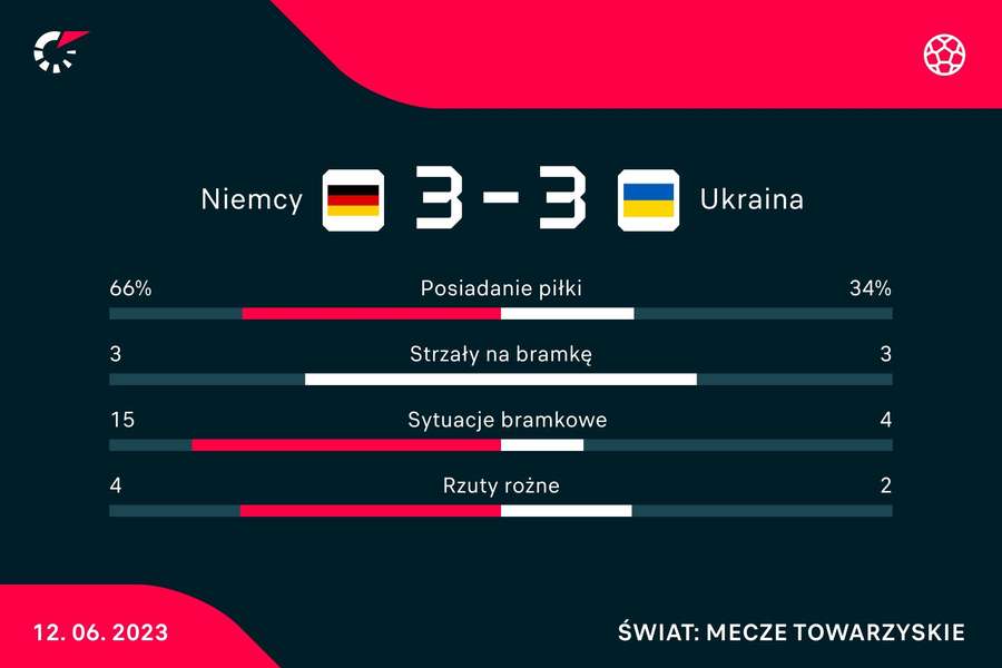 Statystyki meczu Niemcy - Ukraina