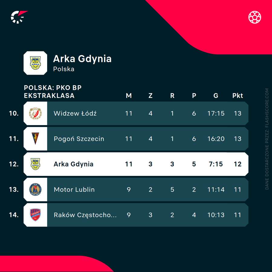 Arka Gdynia - pozycja w lidze przed niedzielnymi meczami