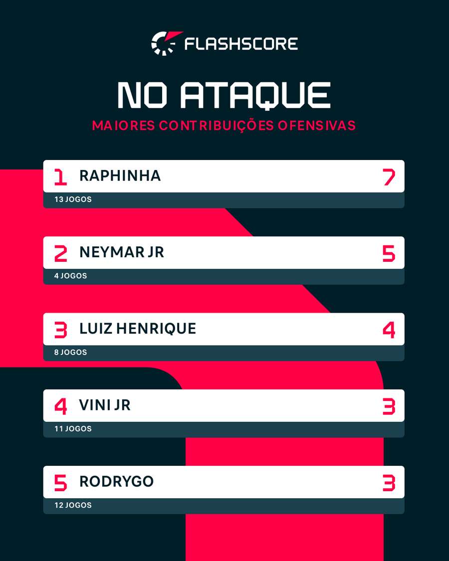 Maiores contribuições ofensivas nas eliminatórias Maiores contribuições ofensivas nas eliminatórias