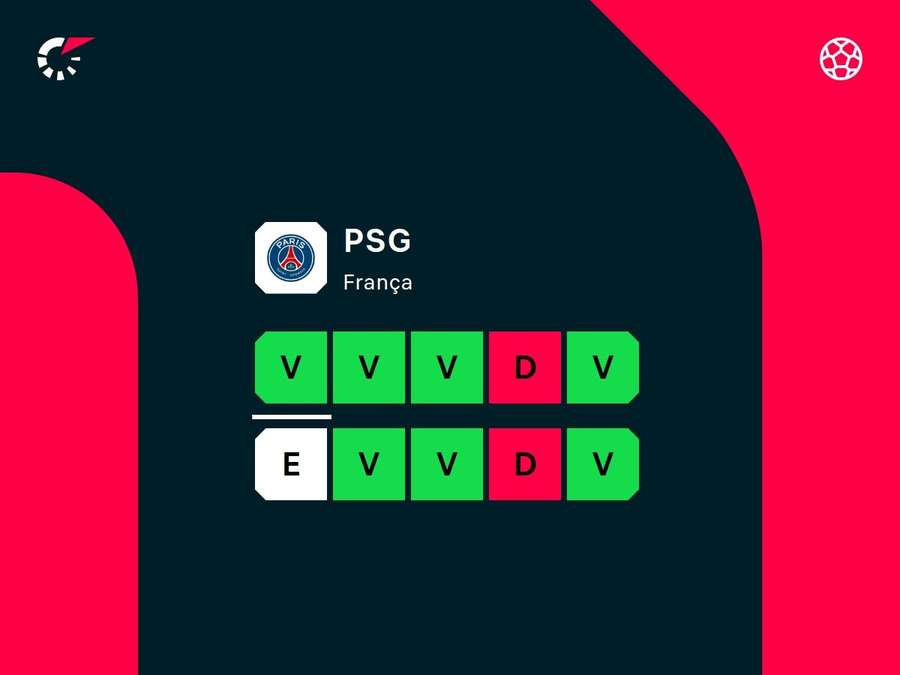 Desempenho recente do PSG