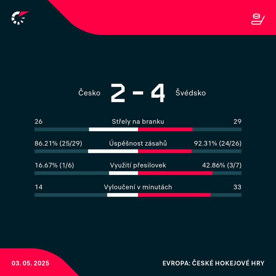 Statistiky utkání. Statistiky utkání.