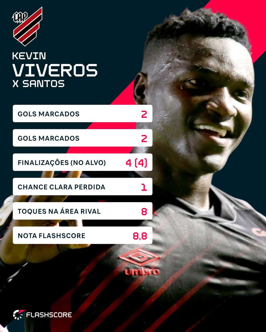 Números de Viveros em Santos 0x2 Athletico-PR Números de Viveros em Santos 0x2 Athletico-PR