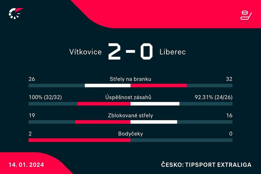 Statistiky zápasu Statistiky zápasu