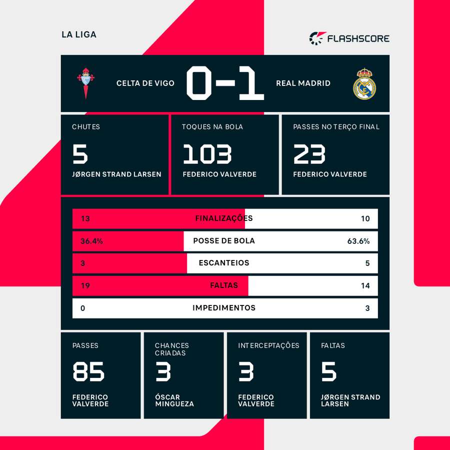 As estatísticas da vitória do Real Madrid sobre o Celta de Vigo