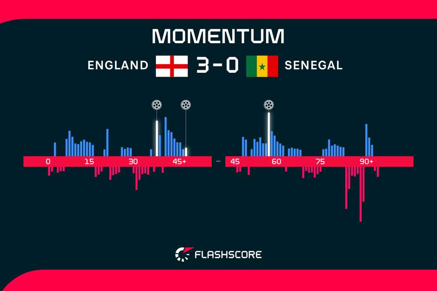 Momentum - England v Senegal