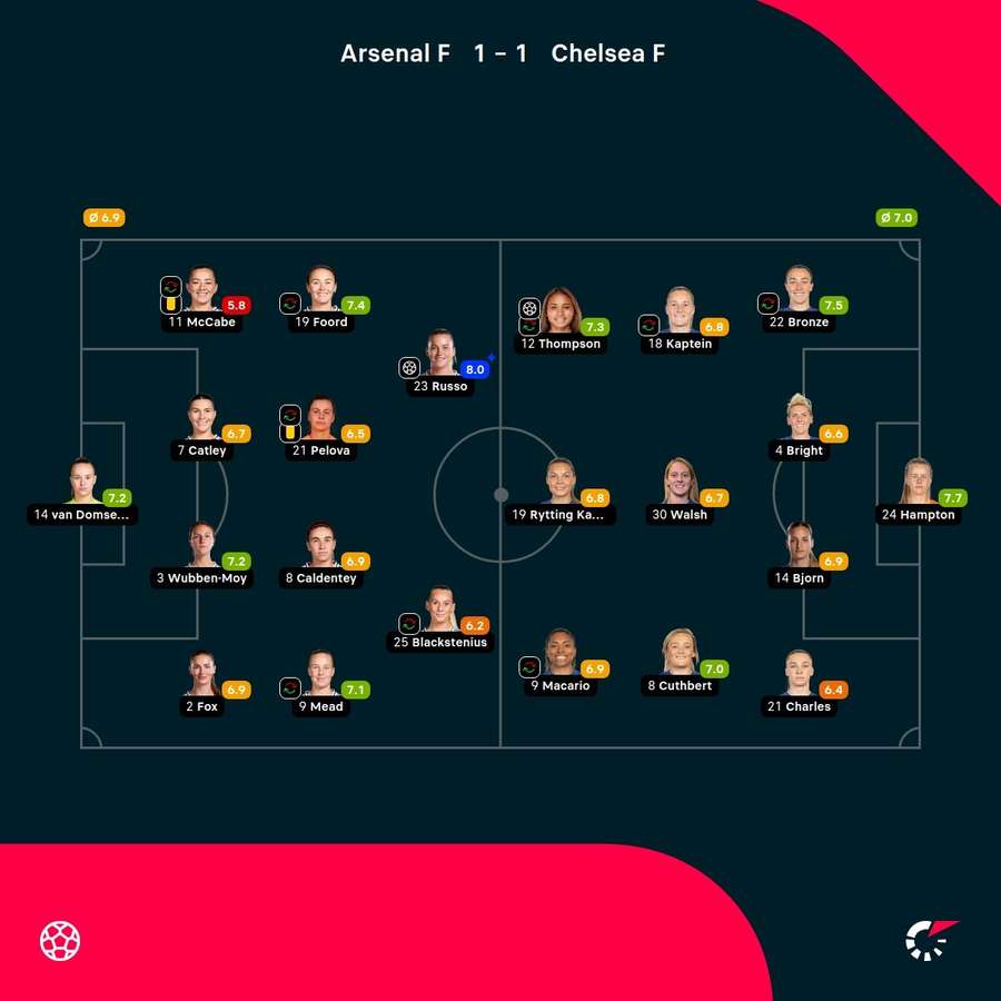 As notas das jogadoras