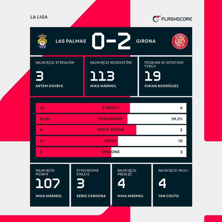 Wynik i statystyki meczu Las Palmas-Girona