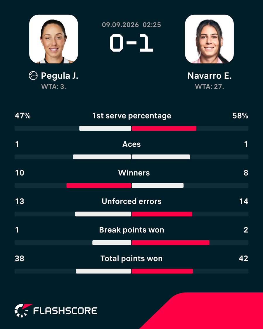 First set stats: Pegula vs Navarro