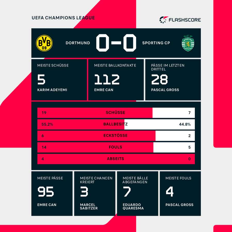 Statistiken Dortmund vs. Sporting Statistiken Dortmund vs. Sporting